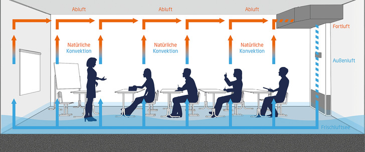 Die Schichtlüftung nutzt die Konvektionswärme der Schülerinnen und Schüler, so dass kontaminierte Luft zur Decke steigt und dort abgesaugt werden kann.
