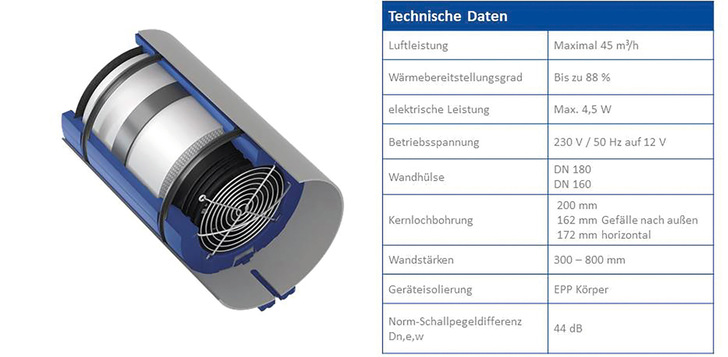 Beispielhafte Lösung für ein dezentrales Lüftungsgerät.