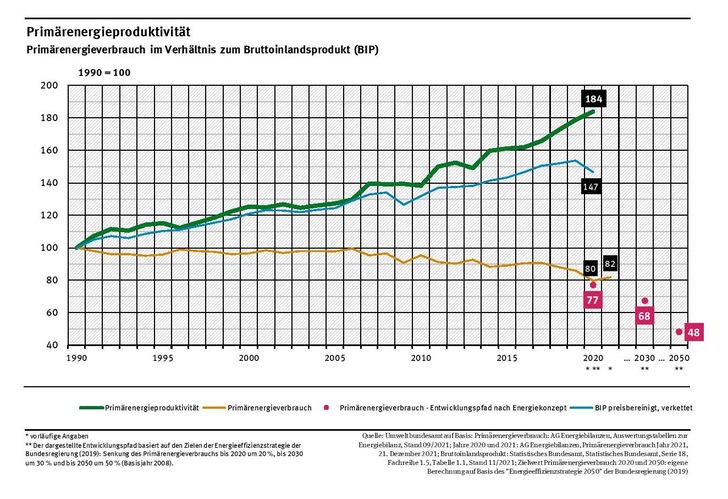 Obwohl das Bruttoinlandsprodukt in Deutschland seit 1990 preisbereinigt um fast 50 % gestiegen ist, benötigen wir heute rund 20 % weniger Primärenergie als damals. Wir gehen somit fast doppelt so effizient (Faktor 1,83) mit der Ressource Primärenergie um, als wir das 1990 getan haben. - © Umweltbundesamt
