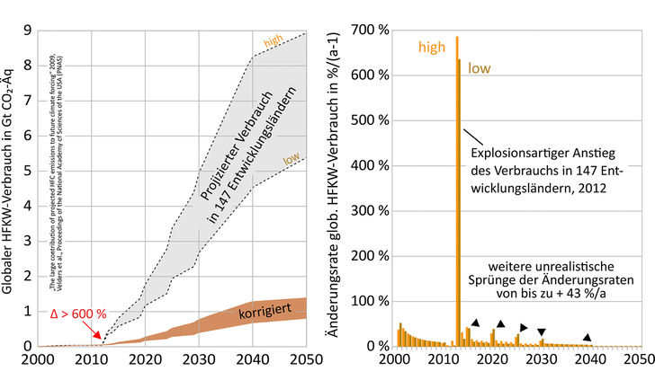 Globaler, projizierter Verbrauch von HFKW, zugehörige Änderungsraten und Korrektur