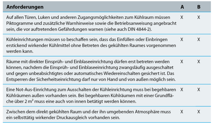 Tabelle 1 — Anforderungen an Kühlräume mit direkter offener Kühlung oder mit kontrollierter Atmosphäre