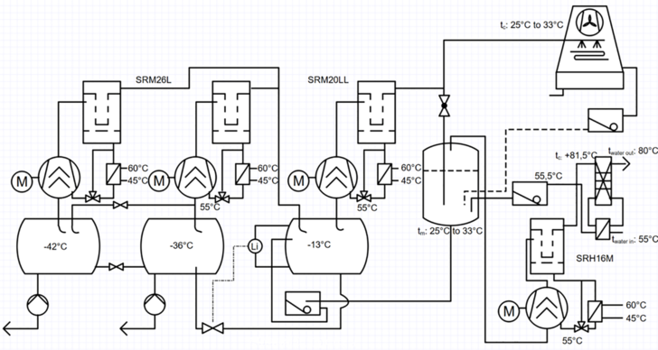 Projekt 1 - Müller-Fleisch: Die Kälte-Aggregate sind ausgeführt mit horizontalem Ölabscheider, wassergekühlten Ölkühler, Doppel Öl Filter, ­Öltemperaturregelventil.