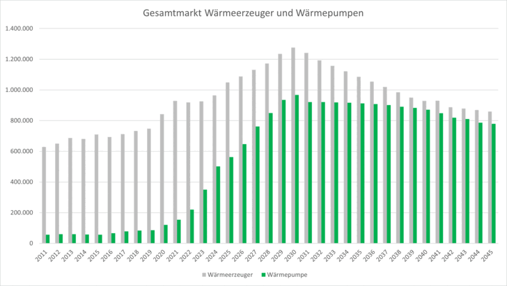 Marktprognose zum aktuellen Gesamtmarkt Wärmeerzeuger und Wärmepumpen.