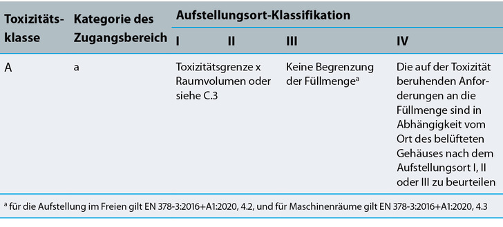 Auszug: Tabelle C.1 – Anforderung an die maximal zulässige Kältemittel-Füllmenge für Kälteanlagen auf Grundlage der Toxizität