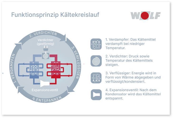 Funktionsprinzip eines Kältekreislaufs.