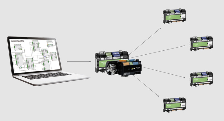 Die integrierte Raumregelung Merlin NX mit Niagara Extended arbeitet nach dem Master-Follower-Prinzip. Dabei wird ein automatisches Update von Applikationsänderungen vom Master-Regler zu anderen vernetzten Reglern realisiert.