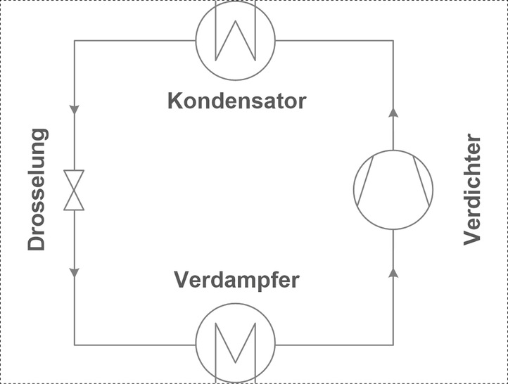 Schema einer Standard-Kälteanlage