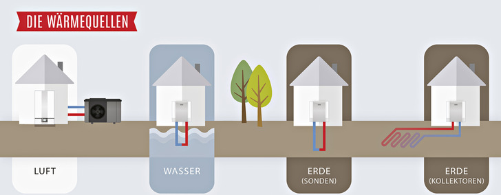 Als Energiequelle für Wärmepumpen kommen in der Regel die Außenluft, das Erdreich oder Wasser infrage. Diese und die Platzverhältnisse im und um das zu beheizende Gebäude herum führen zu unterschiedlichen Lösungen.