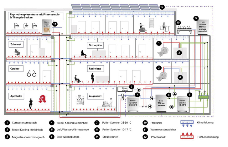 Mit einer speziellen Systemlösung für Heizen, Kühlen, Wärmerückgewinnung und Wassermanagement kann auch ein mehrstöckiges Ärztehaus klimafreundlich versorgt werden.