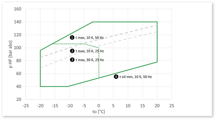 Bild 1: Vereinfachte Darstellung der ­thermischen Einsatzgrenzen eines frequenz­geregelten ­Verdichters für trans­kritische R744-Anwendungen.