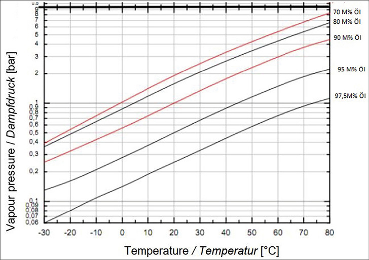 pVT-Diagramm / (Daniel plot) Isobutan R600a mit Reniso WF 5A (Anwendungsbereich Kühlschränke). Sämtliche Prozentangaben stellen Massenanteile Kältemittel im Kältemittel-Öl-Gemisch dar.