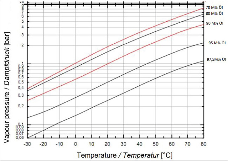 pVT-Diagramm / (Daniel plot) Isobutan R600a mit Reniso WF 5A (Anwendungsbereich Kühlschränke). Sämtliche Prozentangaben stellen Massenanteile Kältemittel im Kältemittel-Öl-Gemisch dar. - © Bild: Fuchs Lubricants Germany GmbH: Reniso refrigeration oils for low GWP 
Hydrocarbons (HC), for Ammonia-R717 and for Carbon Dioxide (CO 2 )-R744, FTI 
102, Edition: 08/2022
