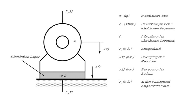 Physikalisch betrachtet bildet die Maschine und die elastische Lagerung ein schwingungsfähiges System, das als Ein-Massen-Schwinger bezeichnet wird.