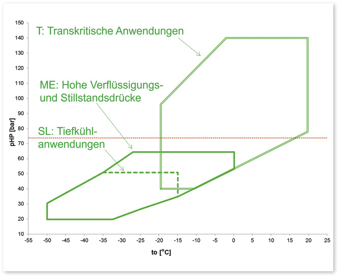 Einsatzgebiete der Bitzer CO 2 -Verdichter in Abhängigkeit von Verdampfungstemperatur (t ₀ ) und Druck auf der Hochdruckseite (pHP)