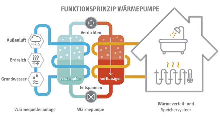 Die Wärmequelle kann variieren. Das Prinzip bleibt jedoch unverändert.