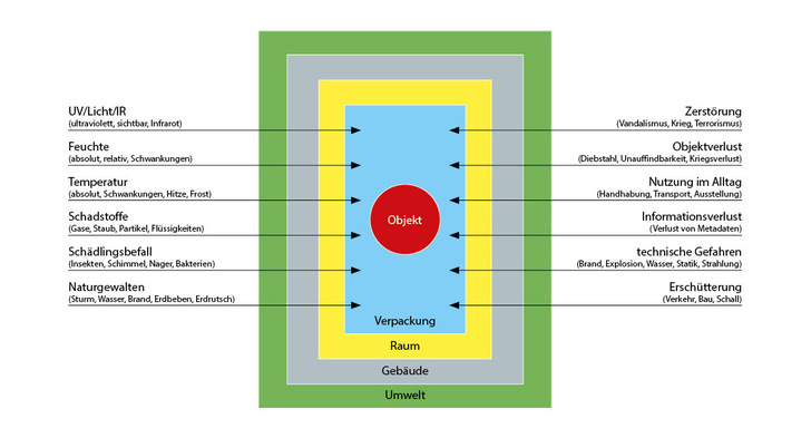 Bild 1: Betätigungsfelder der „präventiven Konservierung“ [1].
