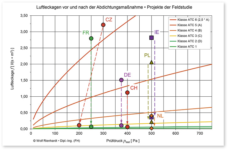  Bild   1:   Leckageraten   und   Dichtheitsklassen   vor   und   nach   der   Abdichtung   mit   dem   Aeroseal-Verfahren.