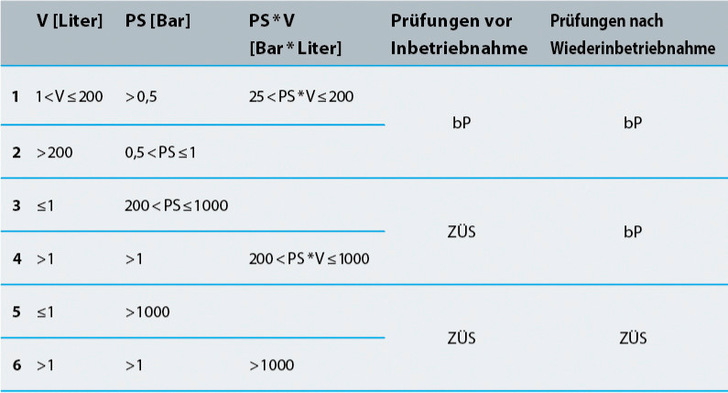 Tabelle 3: Prüfzuständigkeiten bei Druckbehältern und ortsbeweglichen Druckgeräten nach Nummer 2.2 Satz 1 
 Buchstabe a und e für Gase, Dämpfe und überhitzte Flüssigkeiten der Fluidgruppe 1