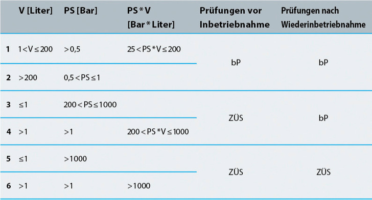  Tabelle 3: Prüfzuständigkeiten bei Druckbehältern und ortsbeweglichen Druckgeräten nach Nummer 2.2 Satz 1 
 Buchstabe a und e für Gase, Dämpfe und überhitzte Flüssigkeiten der Fluidgruppe 1