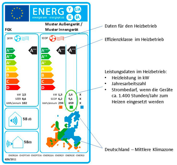 Musterhaftes Energielabel für Außen- und Innengerät einer Luft-Luft-Wärmepumpe.