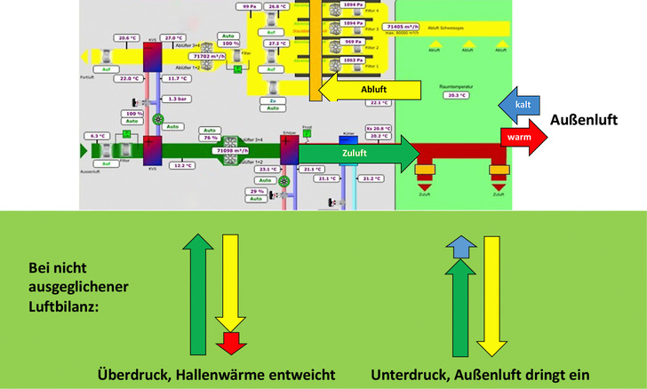 Bild 1: Schematische Aufstellung einer Luftbilanz und Folgen nicht ausgeglichener Bilanzen.