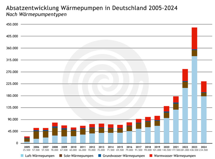 Der Wärmepumpenabsatz brach ein – Es gibt mehrere Gründe.