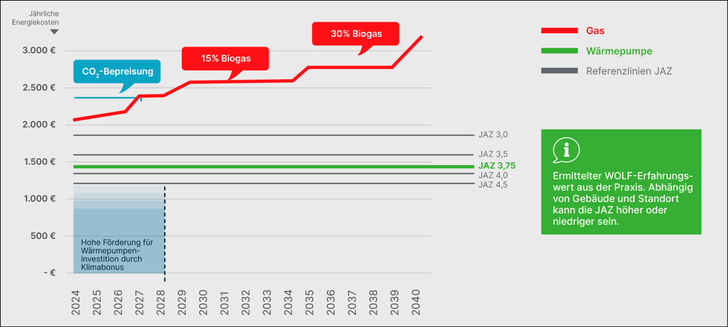 Bild 1: Bedrohliches Szenario - die CO2 -Bepreisung und ein steigender Anteil von Biogas im Erdgas verteuern diesen Brennstoff im Vergleich mit Strom, ausgehend von den heute abschätzbaren Kostenfaktoren.