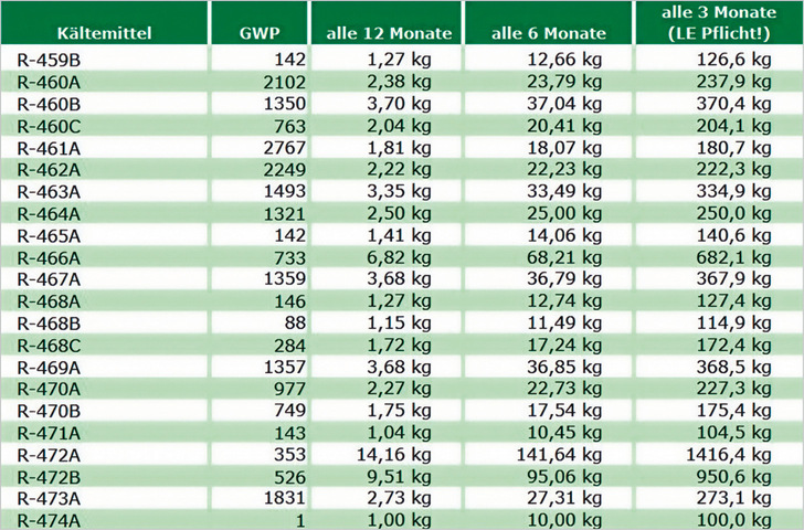 Die aktuellen Treibhauspotentiale und die Grenzwerte für die Dichtheitskontrolle sind aus der Tabelle ablesbar.