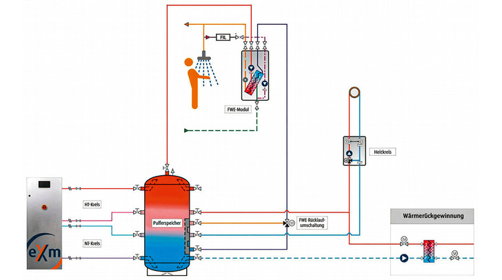 Schema der Abwärmenutzung in einem fleischverarbeitenden Betrieb, hier eine Anordnung mit Hoch- und Niedertemperatur-Speicher. Die Abwärme wird im Niedertemperatur-Speicher (rechts) eingekoppelt. Die eXergiemaschine sorgt für einen kühlen Rücklauf zur Kältetechnik und eine ausreichend hohe Temperatur im Hochtemperatur-Speicher (linker Speicher).