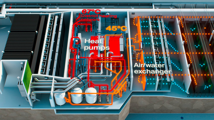 Aufbau des Rechenzentrums mit Energierückgewinnung.
