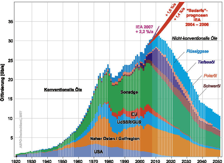 Bild1: Bisherige globale Ölförderung und ASPO-Prognose
