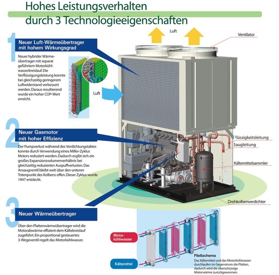 Drei Technologieeigenschaften zeichnen die Funktionsweise der Sanyo ECO Gas-Wärmepumpe VRF-Multisplitsystem besonders aus; sie werden hier dargestellt. Auch einmalig in Deutschland ein Ausrüstungsteil für die Mechatronikerausbildung in Bereichen der Kältetechnik