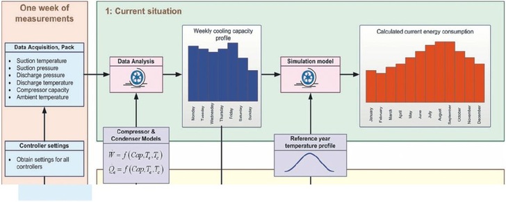 Bild 1: Kälteanlagen-Simulationsmodell zur Berechnung des jährlichen Energieverbrauchs