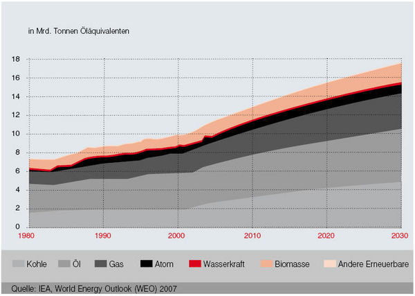 Welt-Primärenergiebedarf bis 2030 (Quelle WEO 2007)