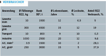 Tabelle 2: R22 und seine Verbraucher in Deutschland