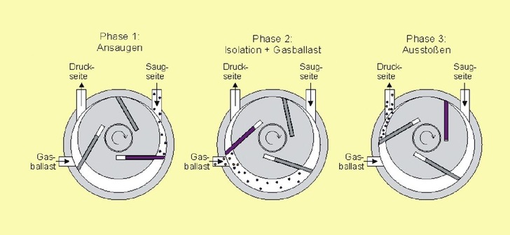 Grafik zum Beitrag Gasballast bei Vakuumpumpen. Bildquelle: GUT Gesellschaft für Umwelttechnologie mbH, www.gutmbh.de
