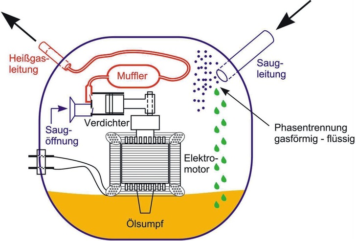 Bild 1: Wirkung der Verdichterkapsel als Flüssigkeitsabscheider