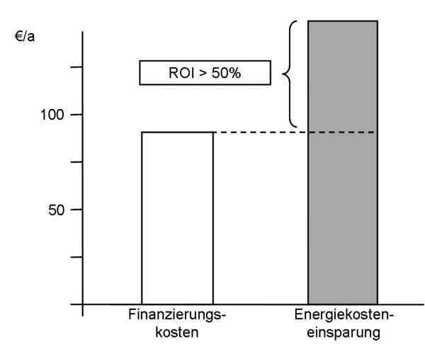LonMark Deutschland fordert mehr Investitionen in Gebäudeautomation