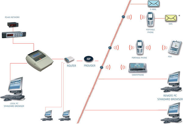 Fernwartungs- und Aufzeichnungssysteme