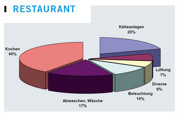 Anteil der Stromverbraucher in einem Restaurant (Gloor Engineering 2004)