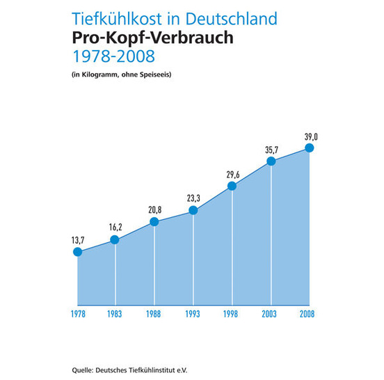 Branche rechnet mit weiterem Mengenplus