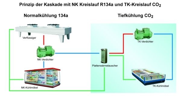 Erste Edeka-Märkte mit R134a-Kaskade von Epta
