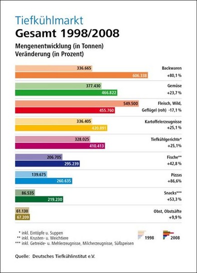 Die deutsche Tiefkühlwirtschaft zieht positive Halbjahresbilanz