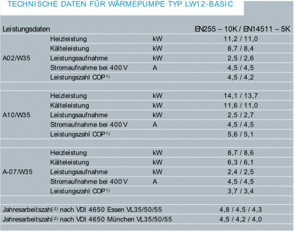 1) Die COP-Angabe berücksichtigt die Leistungsaufnahme des Verdichters, des Lüftermotors, anteilige Pumpenleistung
der Pufferladepumpe
und die benötigte Abtauenergie!2) Die Jahresarbeitszahl basiert auf wissenschaftlichen Hochrechnungen nach der VDI 4650 (Stand 12/2008). Ein Rechtsanspruch
hieraus kann nicht geltend gemacht werden, da Jahresarbeitszahlen generell nicht garantiert
werden können.