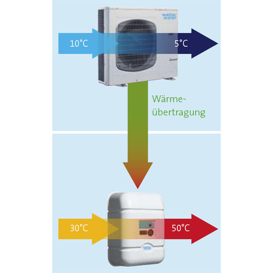 Eintägige Schulung über Luft/Wasser-Wärmepumpen