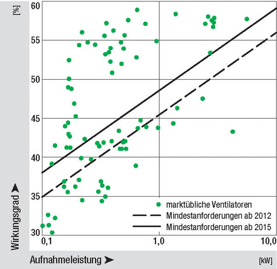 EU entscheidet über Senkung des Stromverbrauchs bei Ventilatoren