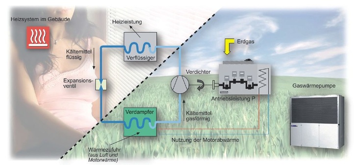 Bild 1: Gasmotor-Klimaanlage/Wärmepumpe, Kältemittel-Kühlwasser-Kreislauf im Heizbetrieb [1]