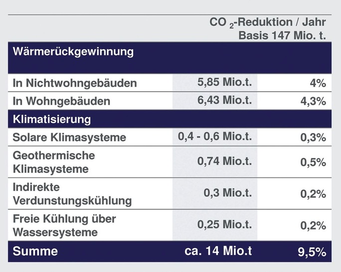 Potenziale für regenerative Energien in der Klima- und Lüftungstechnik