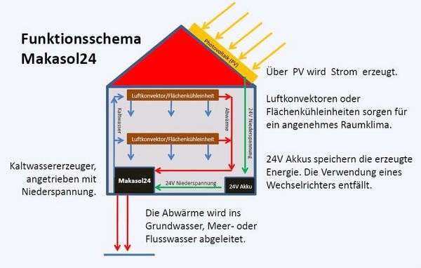 Klimatisierung mit Solarstrom