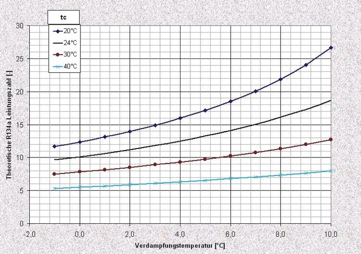 Bild 1: Theoretische Leistungszahl von R 134a bei verschiedenen Verdampfungs- und Verflüssigungstemperaturen